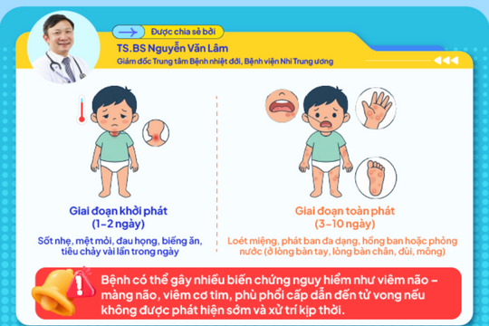 Bệnh tay chân miệng gia tăng, cảnh báo nguy cơ biến chứng nặng ở trẻ nhỏ