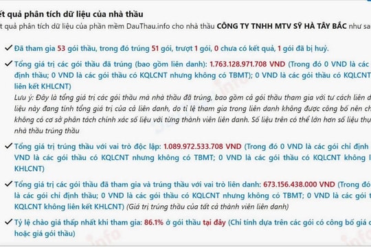 Công ty Sỹ Hà Tây Bắc: Lật hồ sơ của doanh nghiệp trúng thầu nghìn tỷ tại Sơn La