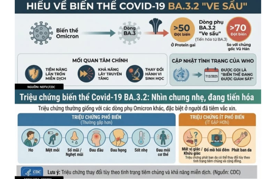 Biến thể COVID-19 BA.3.2 có đáng lo?