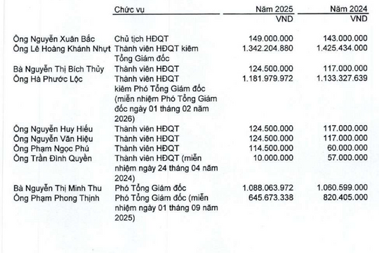Cao su Đà Nẵng: Lợi nhuận giảm năm thứ 4 liên tiếp, hai lãnh đạo xin nghỉ vì sức khỏe