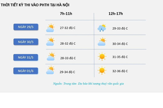 Kỳ thi vào lớp 10 ở Hà Nội có phải đối mặt nắng nóng oi bức?