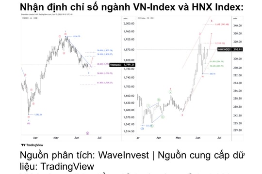 Nhận định chứng khoán 15/6: Cơ hội chọn lọc xuất hiện ở ba nhóm ngành đáng chú ý