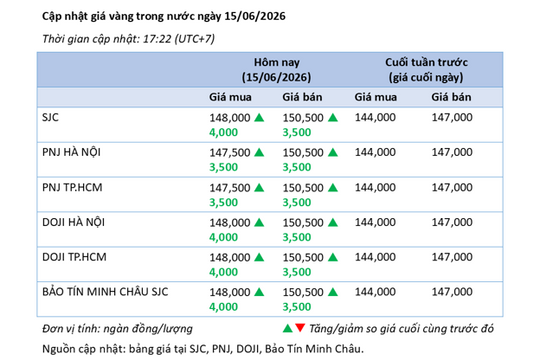 Phân tích thị trường vàng 15/6: Giá vàng quay lại đà tăng sau nhịp giảm mạnh