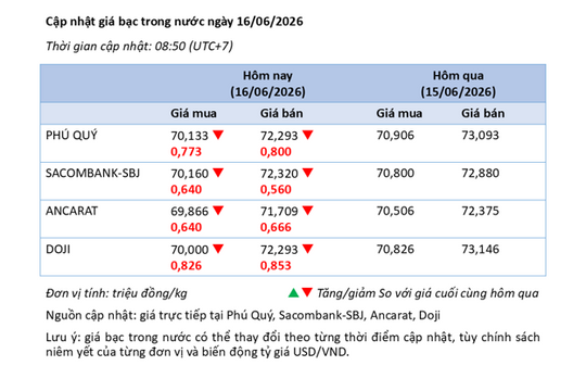 Phân tích thị trường bạc ngày 16/6: Bạc tạm chững lại, mốc 61,595 USD/oz vẫn là điểm then chốt