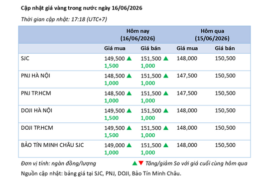 Phân tích thị trường vàng 16/6: Giá vàng tiếp tục hồi phục, mốc 4.587 USD/OZ được chú ý