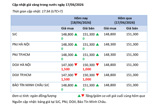 Phân tích thị trường vàng 18/6: Giá vàng giảm hơn 2%, vùng hỗ trợ nào cần theo dõi ?
