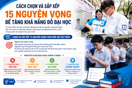 Tuyển sinh 2026: Hai bước quan trọng giúp tối ưu 15 nguyện vọng xét tuyển