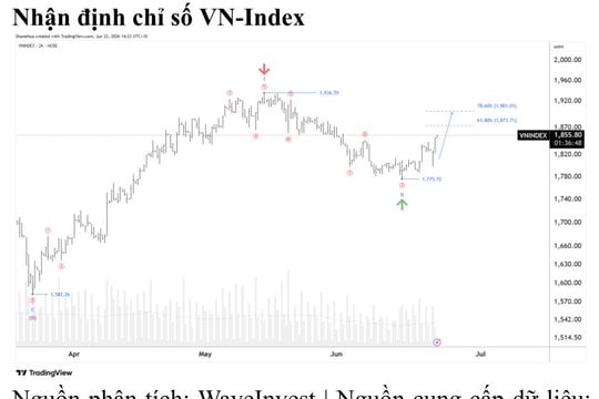 Nhận định chứng khoán phiên sáng 22/6: Kỳ vọng VN-Index hướng đến vùng 1.900 điểm