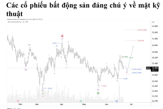 Nhận định chứng khoán ngành bất động sản ngày 22/6: Tín hiệu hồi phục sau nhịp điều chỉnh?