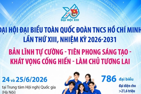 Đại hội đại biểu toàn quốc Đoàn TNCS Hồ Chí Minh lần thứ XIII