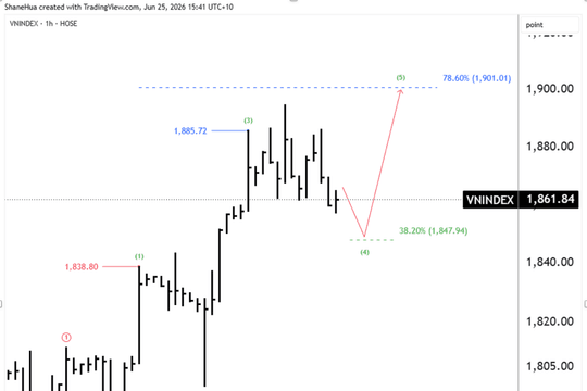 Chứng khoán trưa 25/6: VN-Index rung lắc