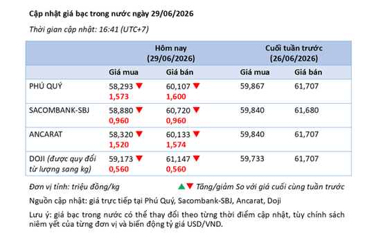 Phân tích thị trường bạc 29/6: Bạc phục hồi ngắn, áp lực giảm vẫn còn
