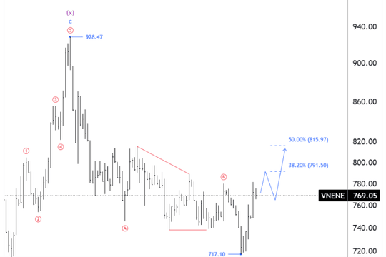 Nhận định chứng khoán ngày 10/7: VN-Index điều chỉnh, các nhóm ngành bước vào vùng kiểm định quan trọng