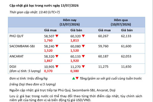Phân tích thị trường bạc 13/7: Bạc giảm gần 3%, thị trường phân hóa