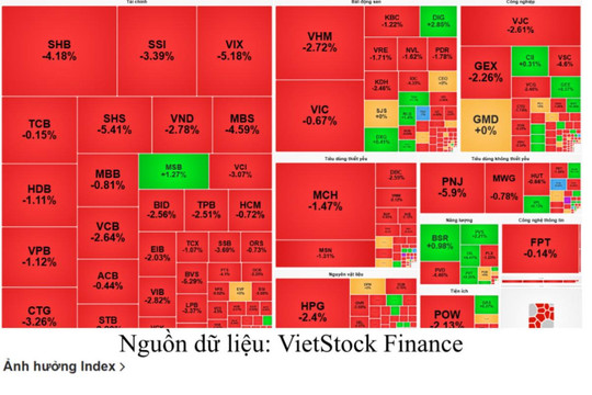 Chứng khoán kết phiên 13/7: Sắc đỏ phủ rộng, VN-Index mất gần 28 điểm dù hồi mạnh cuối phiên