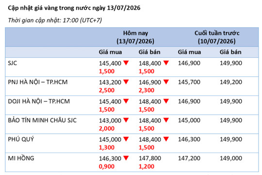 Phân tích thị trường vàng 13/7: Vàng chịu sức ép khi USD hồi phục