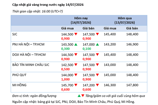 Thị trường vàng ngày 14/7: Vàng tăng hơn 0,5%, đà phục chưa bền