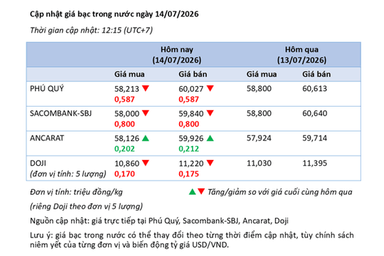 Phân tích thị trường bạc 14/7: Bạc tăng gần 1%, tín hiệu bứt phá chưa rõ ràng