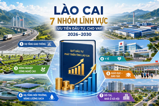 Lào Cai khơi thông nguồn lực cho 7 nhóm lĩnh vực đầu tư, cho vay giai đoạn 2026 - 2030