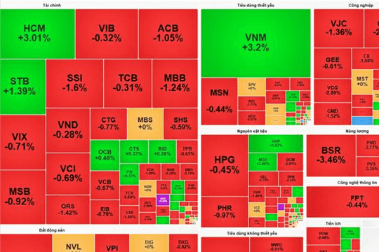 Chứng khoán phiên sáng 17/7: Sắc đỏ bao trùm, VN-Index hồi nhẹ sau nhịp giảm sâu