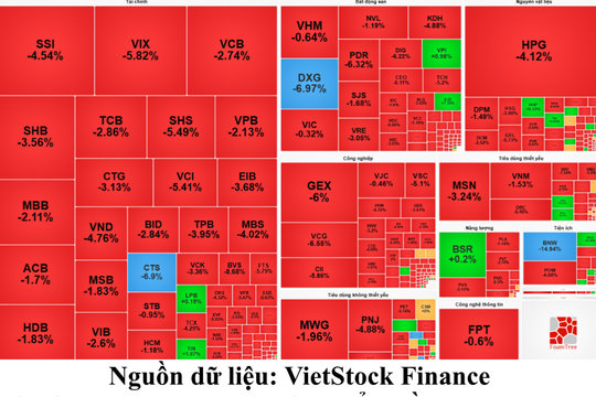 Chứng khoán phiên sáng 20/7: Sắc đỏ bao phủ, VN-Index mất hơn 33 điểm trong phiên sáng