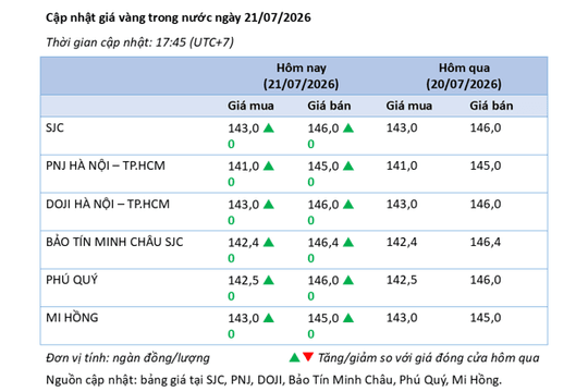 Phân tích thị trường vàng 21/7: Vàng tăng giá, nhưng xu hướng chưa rõ ràng