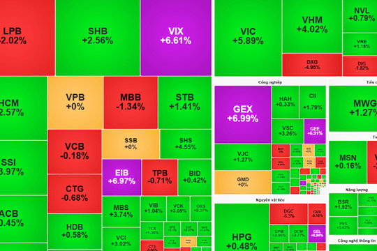 Chứng khoán kết phiên 23/7: VN-Index bứt tốc trong phiên chiều