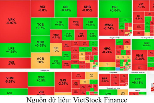 Chứng khoán phiên sáng 27/7: VN-Index đảo chiều sau khi vượt 1.700 điểm, áp lực bán kéo chỉ số giảm cuối phiên sáng