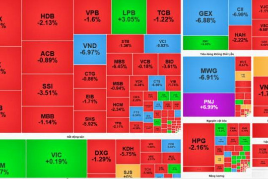 Chứng khoán kết phiên 27/7: VN-Index mất mốc 1.670 điểm, khối ngoại bán ròng mạnh