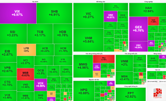 Chứng khoán kết phiên 30/7: VN-Index bứt phá gần 40 điểm