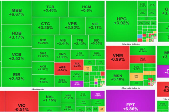 Chứng khoán ngày 3/8: VN-Index tăng mạnh, dòng tiền tập trung vào công nghệ và tài chính