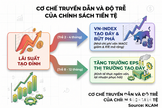 Chu kỳ nới lỏng tiền tệ & chiến lược tích sản giá trị – Kỳ 1: Khi bảng điện chạy trước nền kinh tế