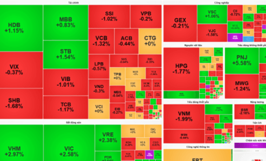 Chứng khoán phiên sáng 4/8: VN-Index rung lắc gần 16 điểm, nhóm Vingroup giữ nhịp tăng phiên sáng