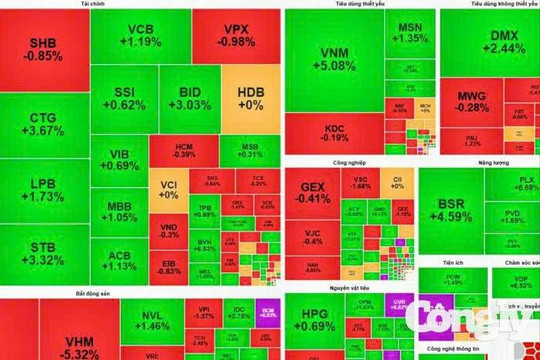 Chứng khoán ngày 7/8: VN-Index tăng nhẹ, thanh khoản bật mạnh: Bất động sản trở thành lực cản