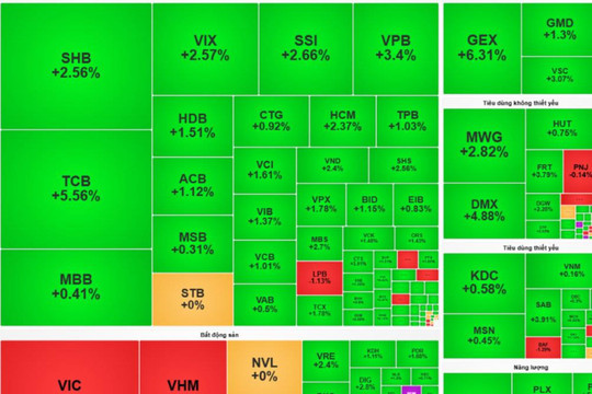 Chứng khoán ngày 10/8: Thị trường đảo chiều mạnh trong phiên, VN-Index hụt mốc 1.780 điểm