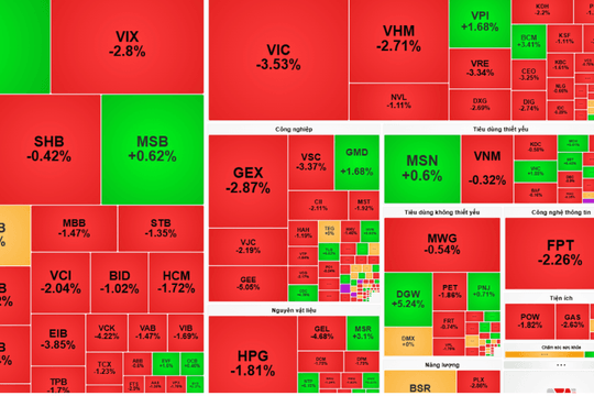 Chứng khoán ngày 13/8: VN-Index lao dốc cuối phiên, VIC trở thành “gánh nặng” lớn nhất của thị trường