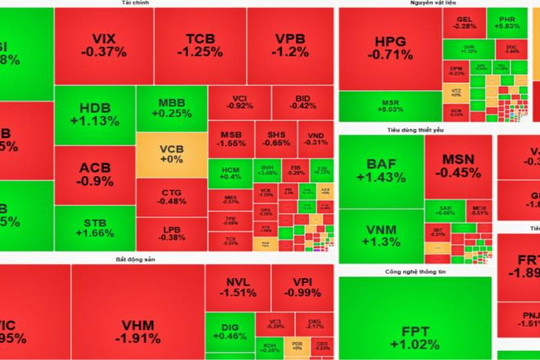 Chứng khoán phiên sáng 17/8: VN-Index mất gần 10 điểm
