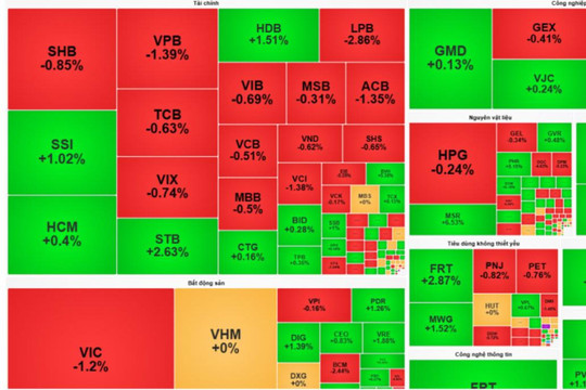 Chứng khoán ngày 17/8: Một phiên nhiều nhịp đảo chiều của VN-Index, tiền đang chảy về đâu?