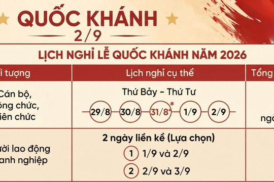 Quốc khánh 2/9 người lao động khối doanh nghiệp được nghỉ mấy ngày?