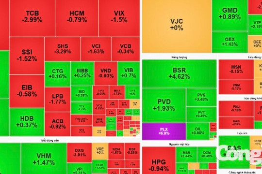 Chứng khoán ngày 18/8: VN-Index hụt hơi cuối phiên