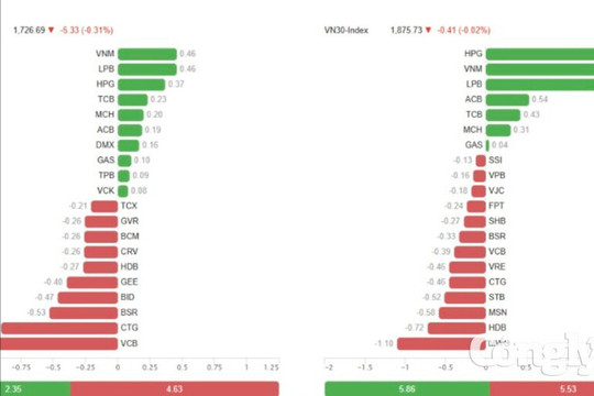 Chứng khoán ngày 19/8: VN-Index chịu áp lực bán mạnh