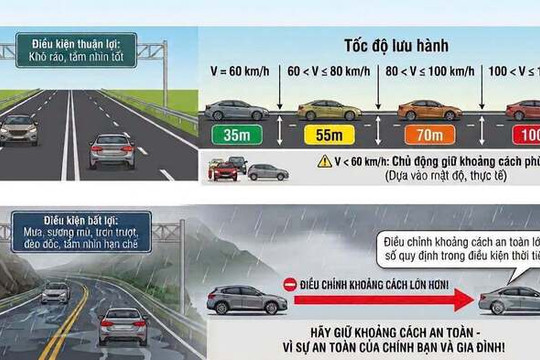 Cao tốc đông xe: Giữ khoảng cách bao nhiêu để không bị phạt?
