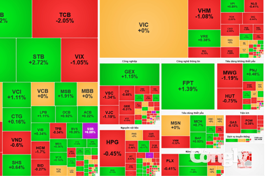 Chứng khoán 28/8: VN-Index giữ sắc xanh, VHM, TCB gây sức ép