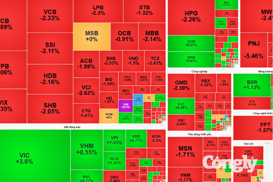Chứng khoán 3/9: VIC kéo hơn 14 điểm, VN-Index thoát nhịp giảm sâu