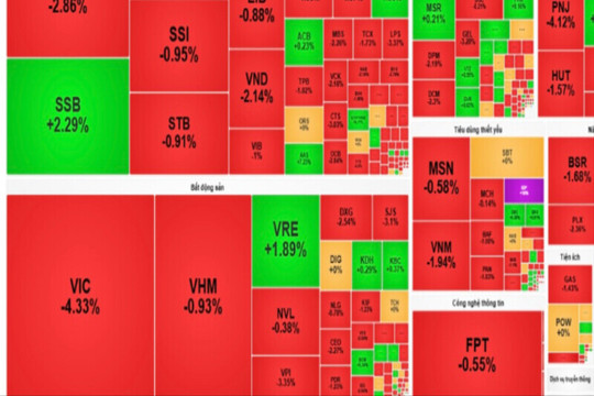 Chứng khoán 7/9: “Đỏ lửa”, VN-Index mất hơn 31 điểm