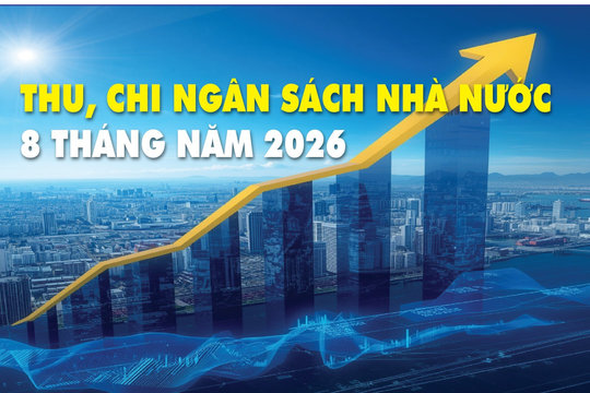 Ngân sách Nhà nước bội thu 415.000 tỷ đồng sau 8 tháng năm 2026