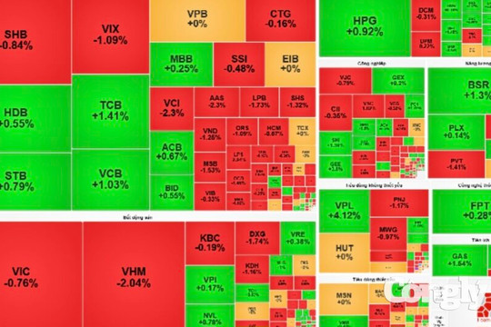 Chứng khoán ngày 9/9: VN-Index hụt hơi, đóng cửa dưới tham chiếu