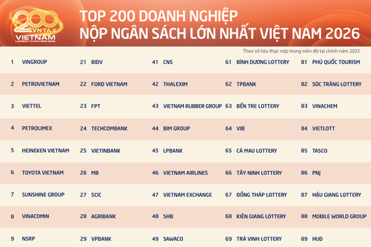 200 doanh nghiệp lớn đóng gần 1 triệu tỷ đồng vào ngân sách Nhà nước