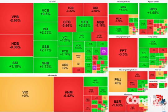 Chứng khoán 18/9: VN-Index đảo chiều, thanh khoản vượt 27.000 tỷ