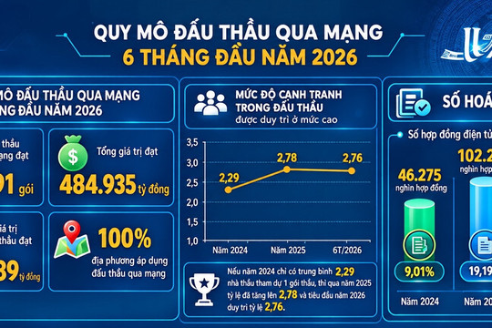 Công tác đấu thầu mở rộng quy mô, đẩy mạnh số hóa toàn trình